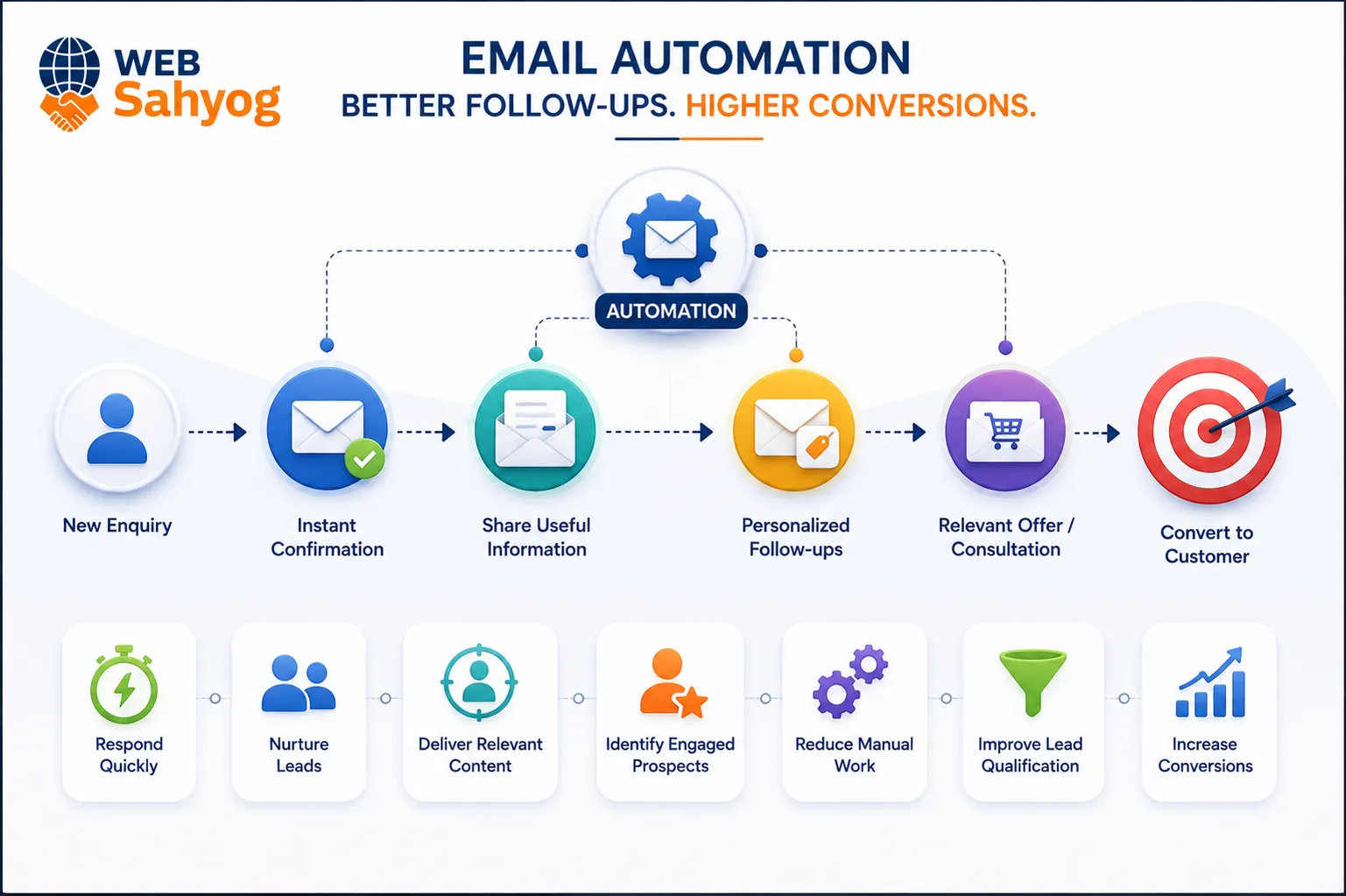 How Email Automation Improves Lead Conversion