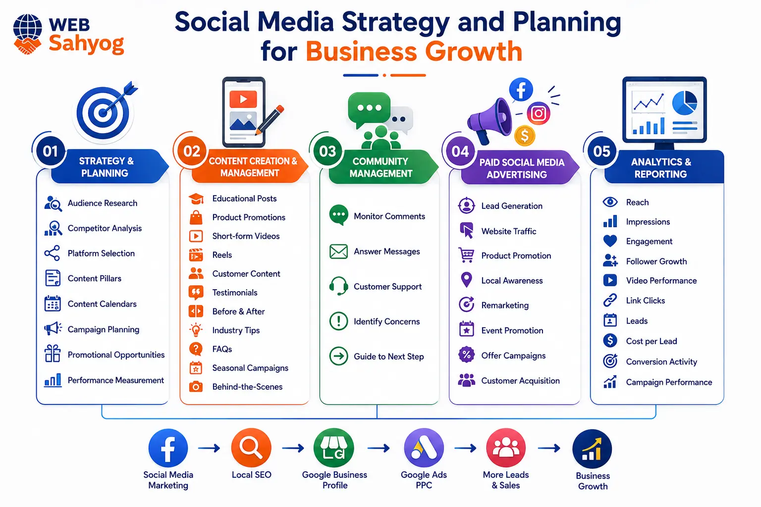 Social Media Strategy and Planning for Business Growth