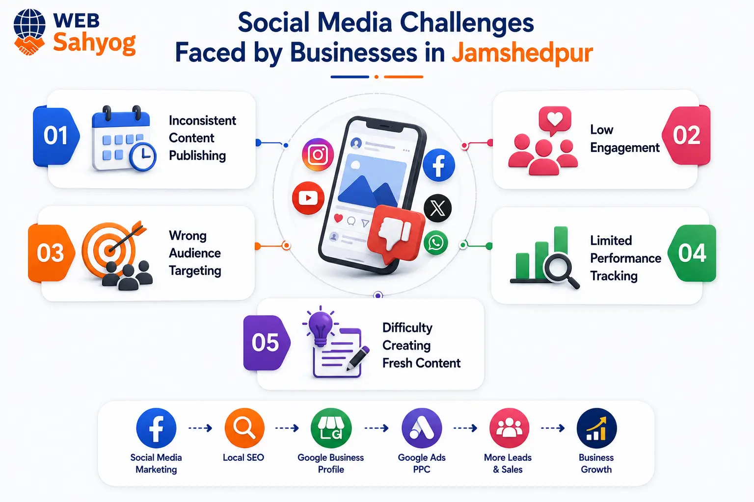 Social Media Challenges Faced by Businesses in Jamshedpur