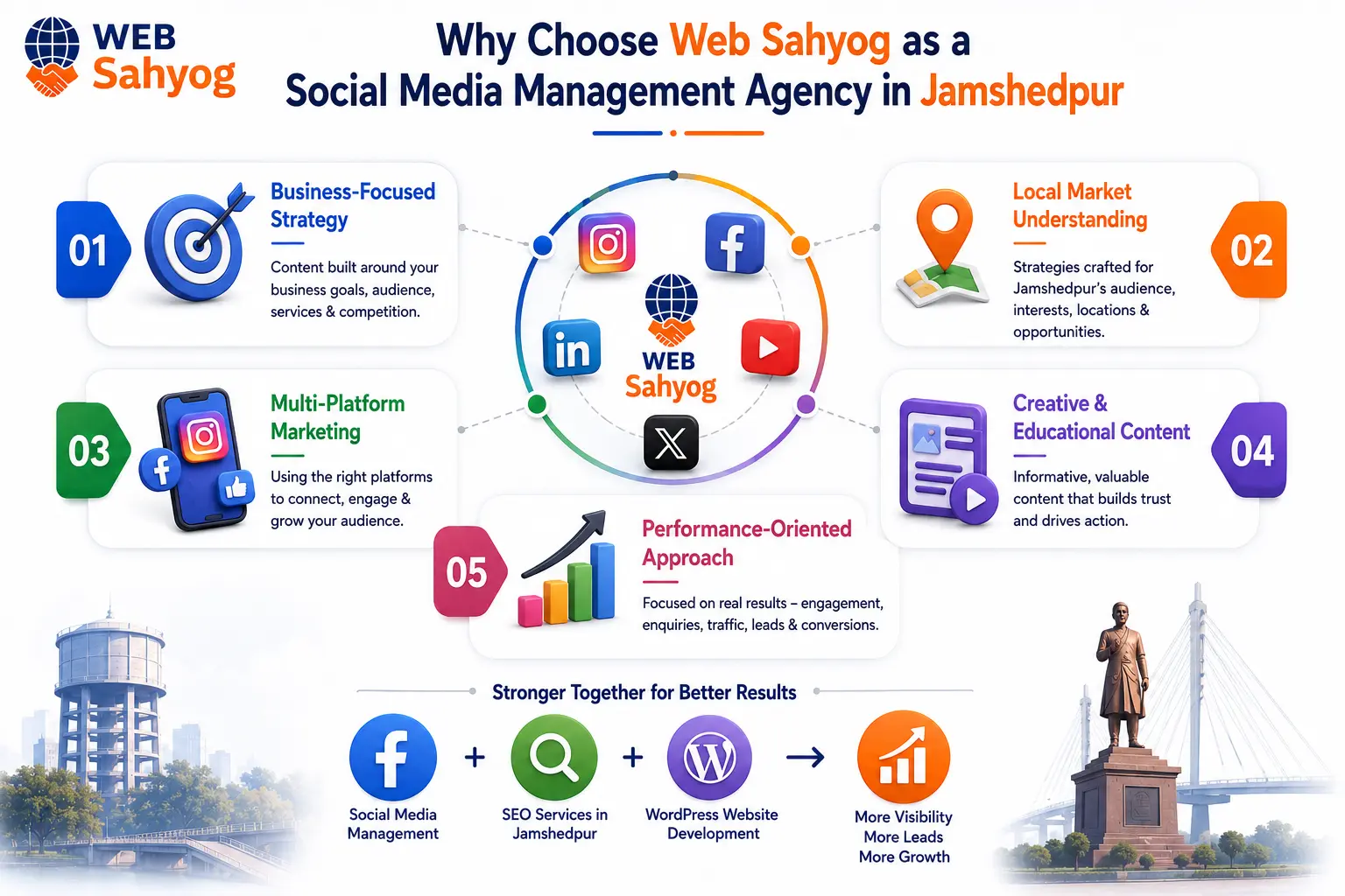 Why Choose Web Sahyog as a Social Media Management Agency in Jamshedpur