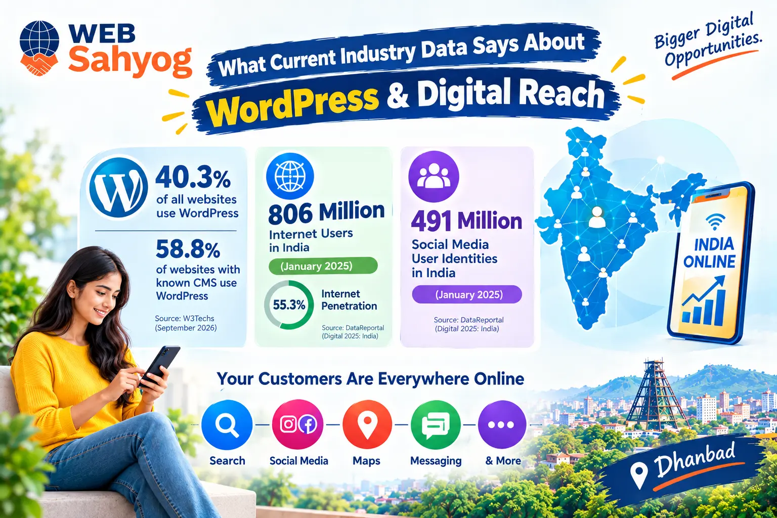 What current industry data says about WordPress and digital reach