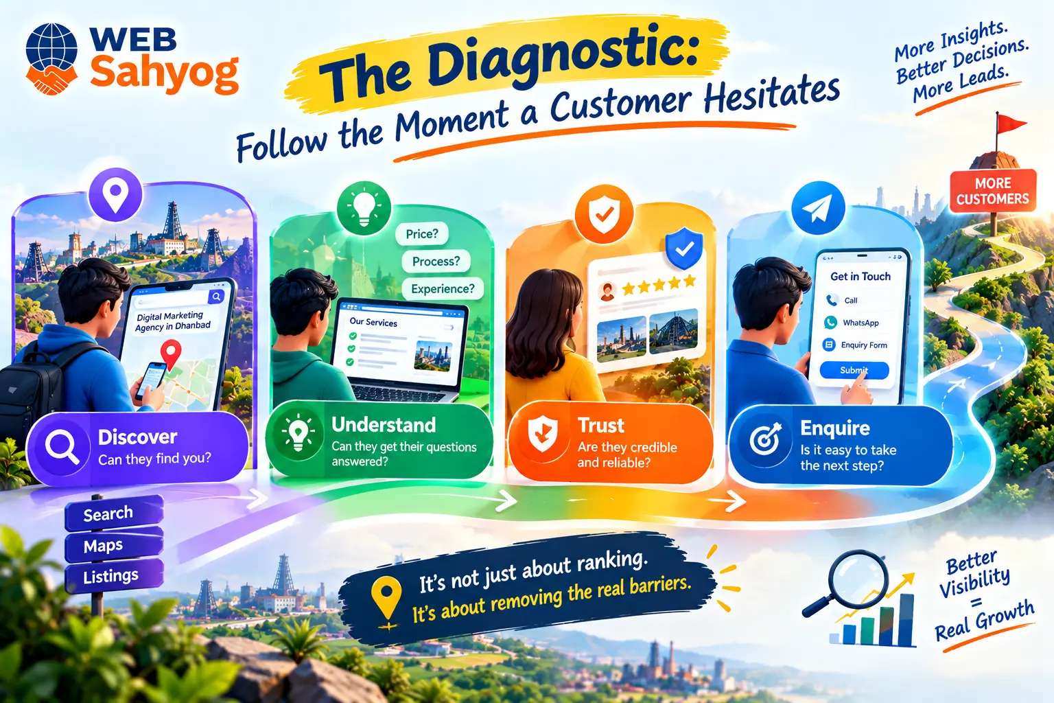 The diagnostic: follow the moment a customer hesitates