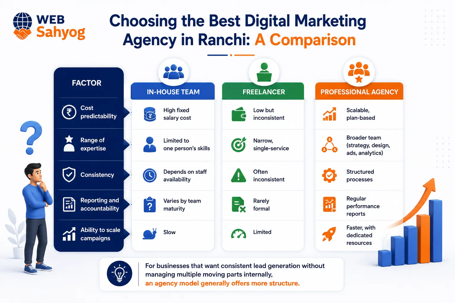 Choosing the Best Digital Marketing Agency in Ranchi: A Comparison