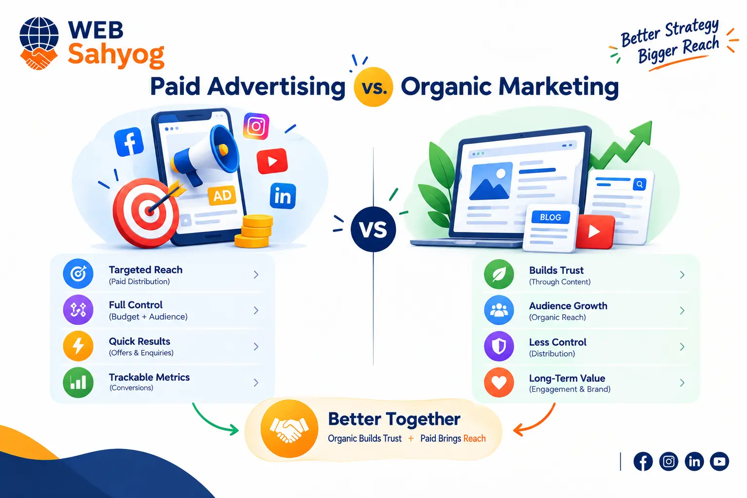 Paid Advertising vs. Organic Marketing