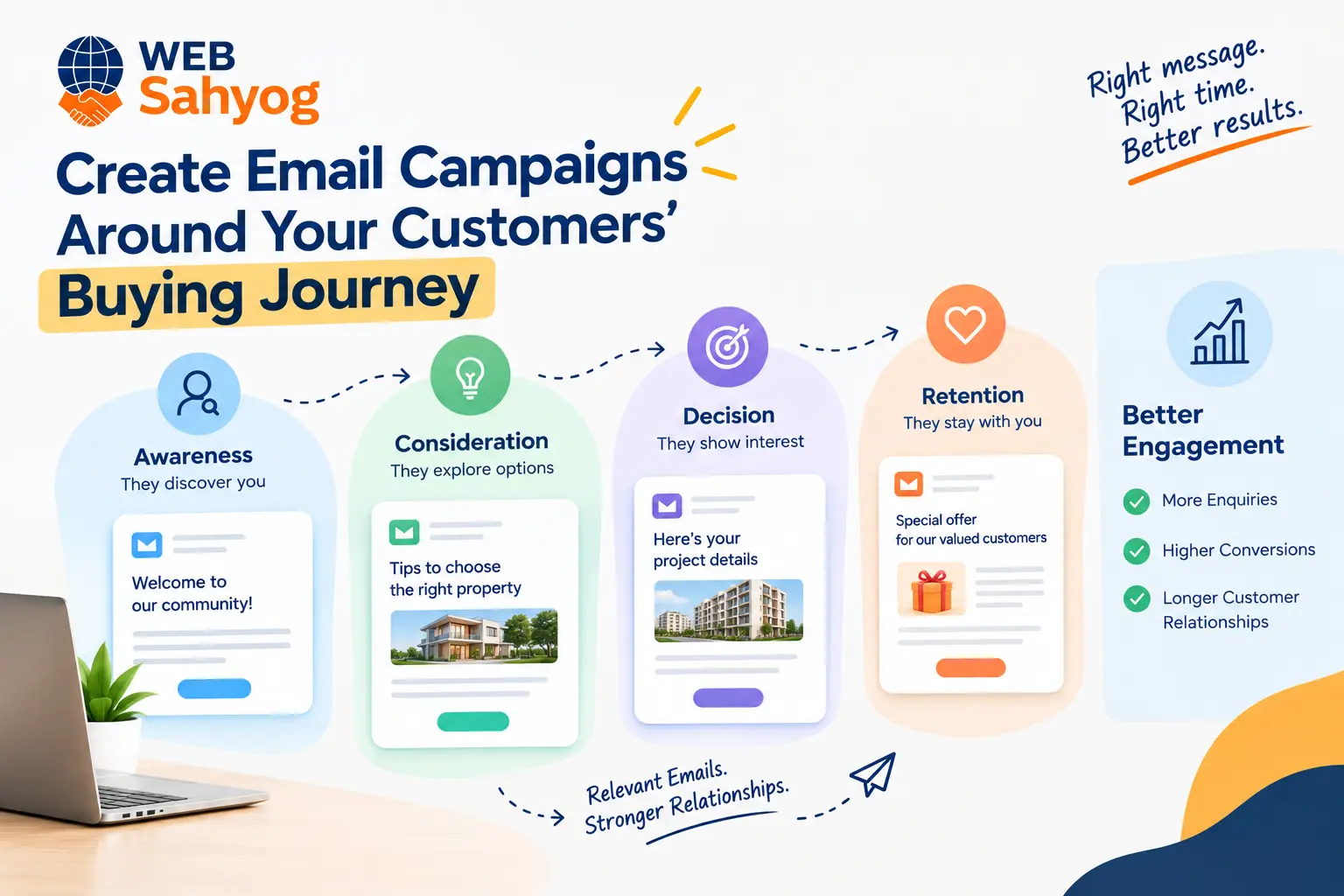 Create Email Campaigns Around Your Customers' Buying Journey A successful email marketing strategy should reflect what customers need at different stages of their decision-making process. Someone who has just discovered your business may need an introduction, while an existing customer may be more interested in a relevant offer or service reminder. Sending the same message to both audiences can reduce engagement and make your campaigns less effective. For example, a real estate business in Ranchi could send a welcome email to new subscribers, share useful information about choosing a property, and later provide relevant project details to people who have expressed interest. Similarly, a coaching institute could communicate course information to new enquiries and send admission reminders to students who are already considering enrollment. This approach helps businesses make better use of their existing contacts. Instead of treating every subscriber as a potential buyer at the same stage, email marketing can support a more relevant conversation. Over time, reviewing which messages generate enquiries, replies, or purchases can help improve the campaign strategy and make future communication more useful.