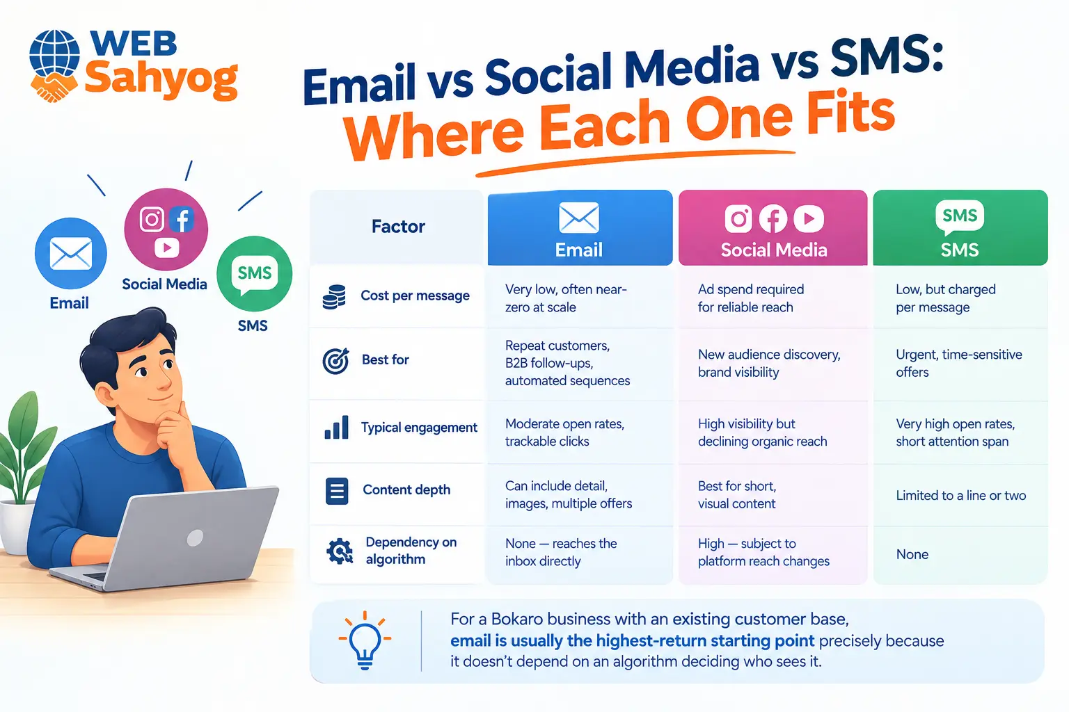 Email vs Social Media vs SMS: Where Each One Fits